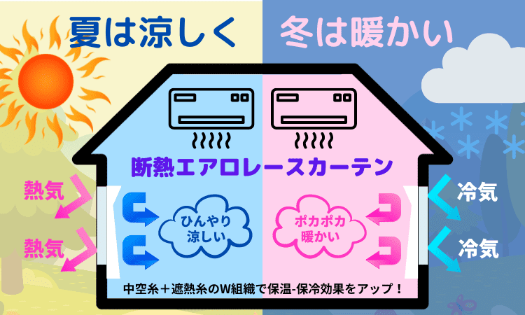 窓からの熱の出入りをブロック！