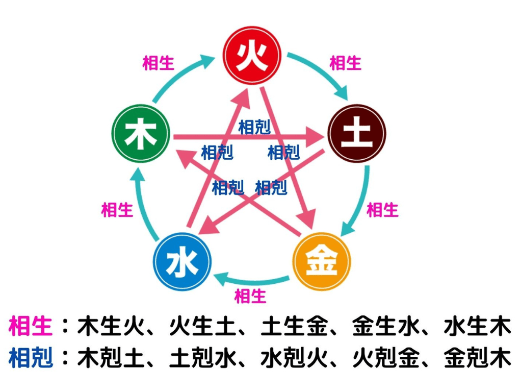 相生（相手を育てる）と相克（相手を抑制する）の関係