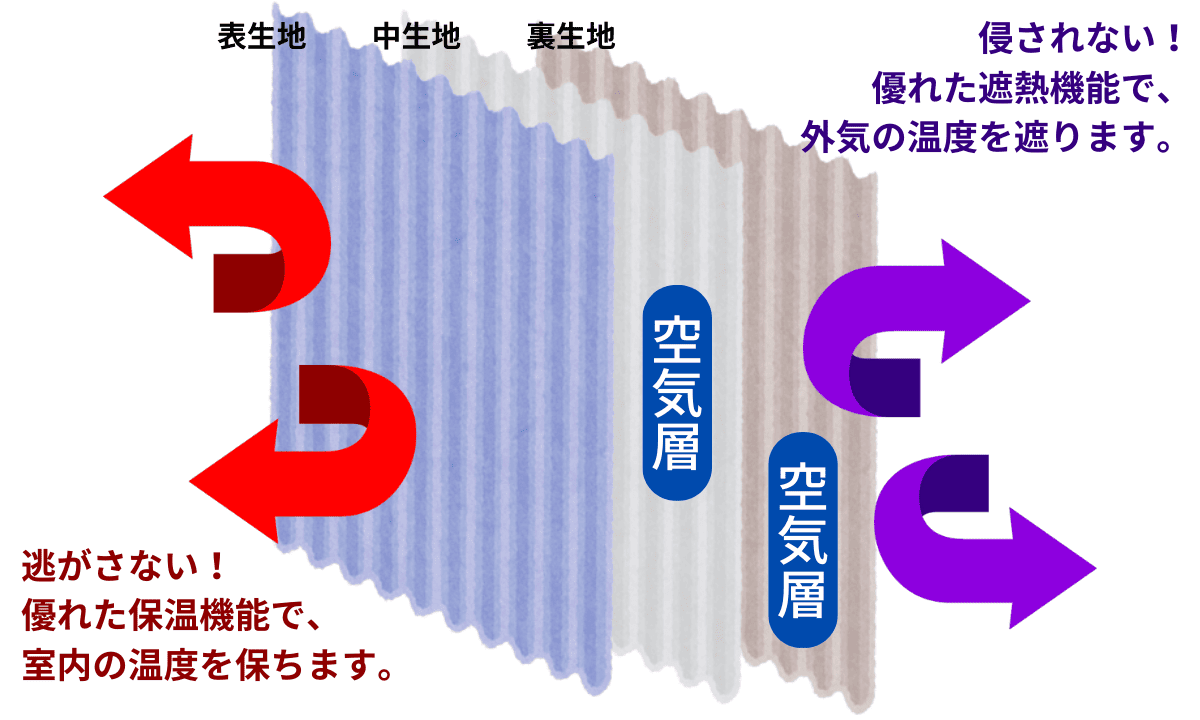 断熱カーテンの素材と構造がもたらす断熱性能